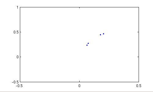 Poincare-Schnitt beim Duffing-Oszillator