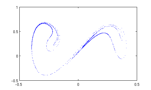 Poincare-Schnitt beim Duffing-Oszillator