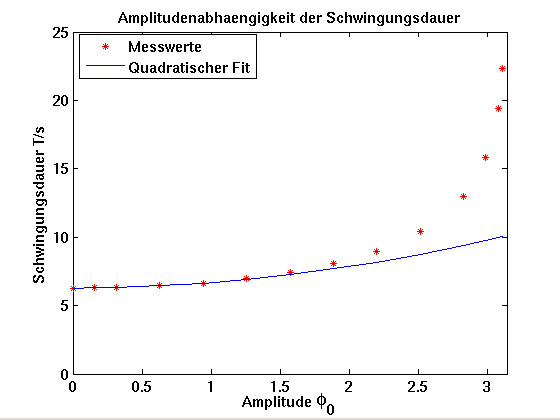 Plot der Schwingungsdauer ber Amplitudebild