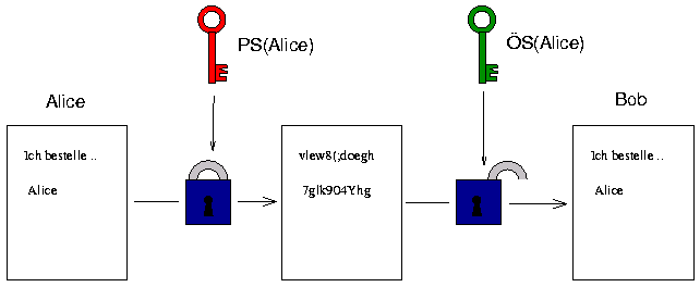 digitale Signatur