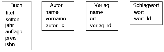 Entitätsdiagramm mit Attributen