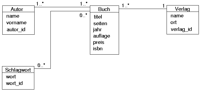 Entitätsdiagramm mit Relationen