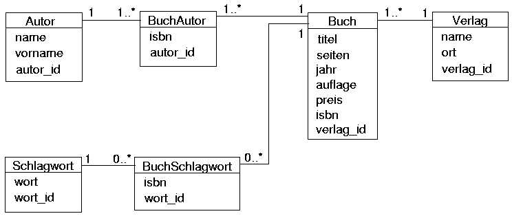 fertiges Klassendiagramm