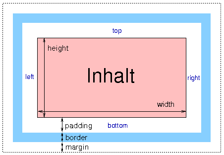 Ränder in CSS