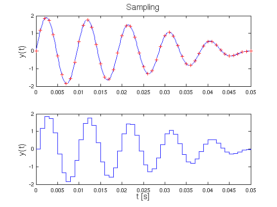 Prinzip des Sampling