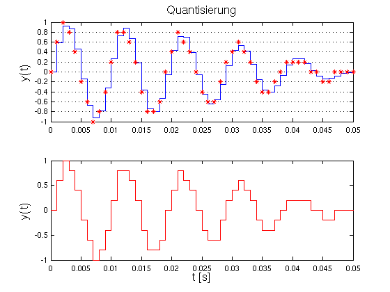 Prinzip der Quantisierung