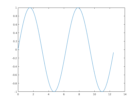 Sinus-Plot