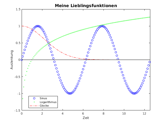 Plot mit Beschriftung