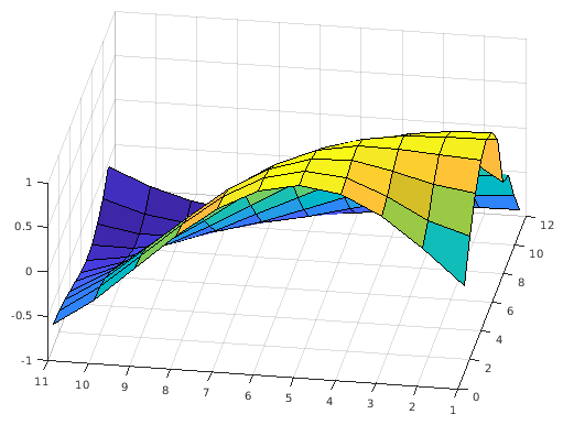 Plot mit
              Hidden Surface