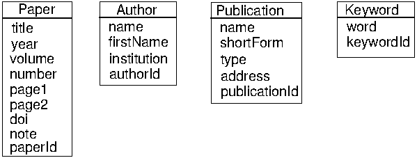 Entitätsdiagramm mit Attributen