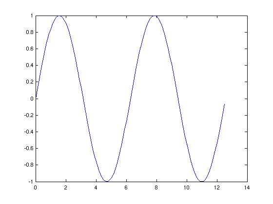 Sinus-Plot