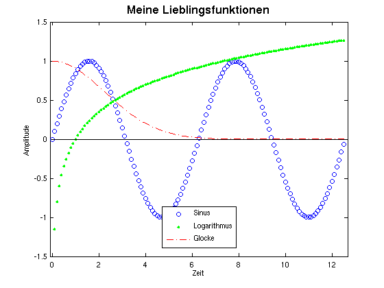 Plot mit Beschriftung