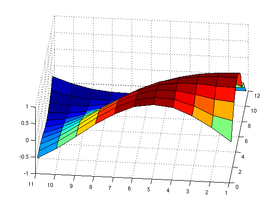 Plot mit Hidden Surface