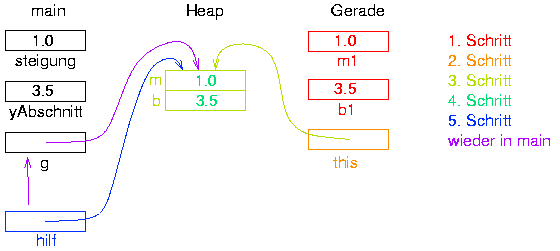 Ausf�hrung eines Konstruktors