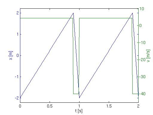Ortsraum-Diagramm
