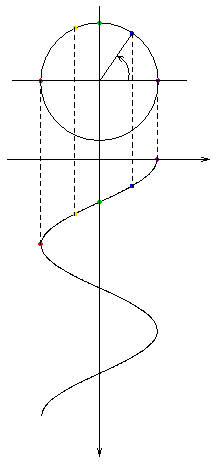Projektion des Zeigers