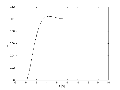 Graph der Antwortfunktion