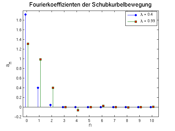 Fourierkoeffizienten der Schubkurbelbewegung