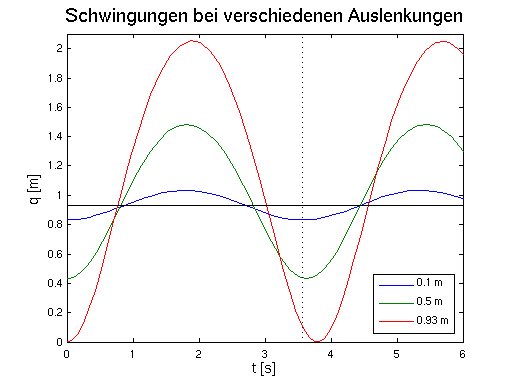 Plot der Schwingung