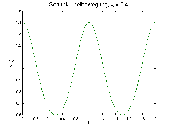 Ortskurve bei lambda = 0.4