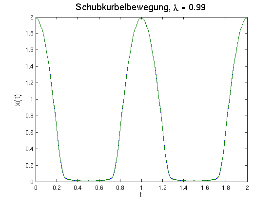 Ortskurve bei lambda fast 1