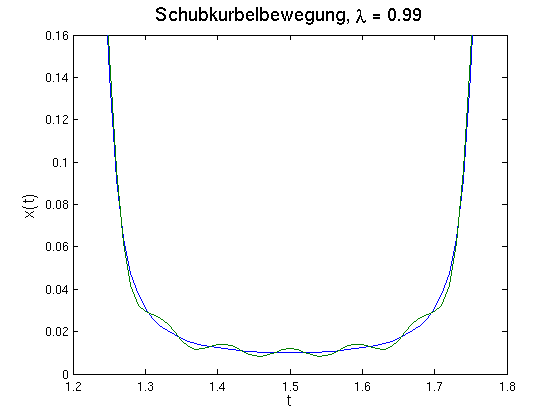 Ortskurve bei lambda fast 1, Ausschnitt