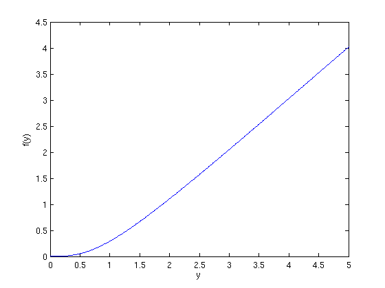 Plot von f