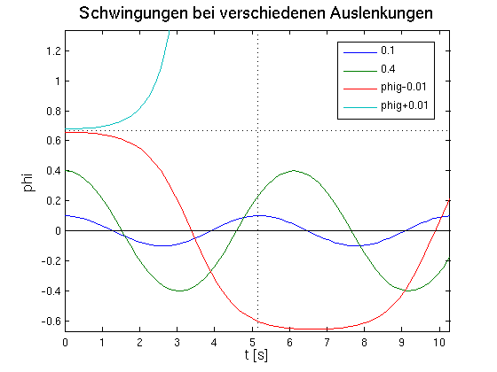 Plot der Schwingung