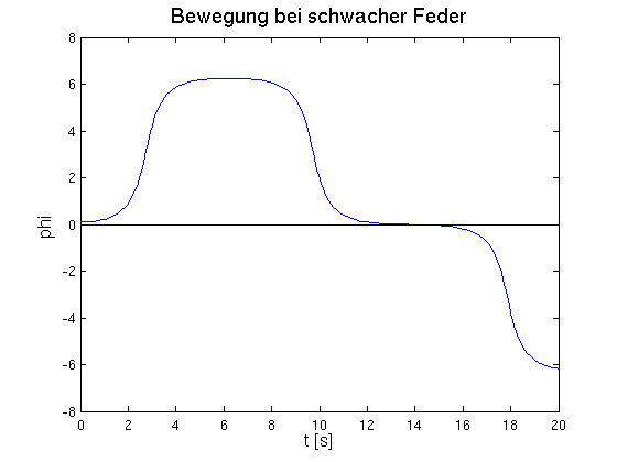 Plot der Schwingung
