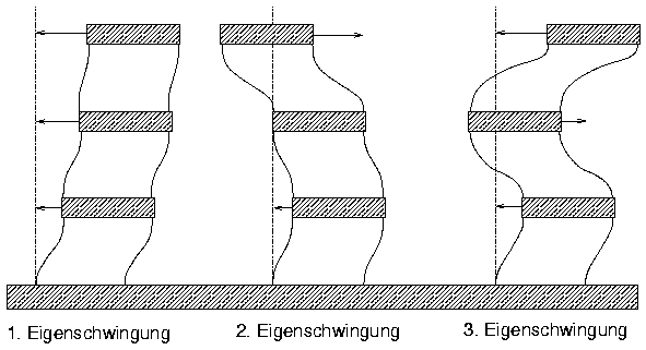 Eigenschwingungen des Hochhauses