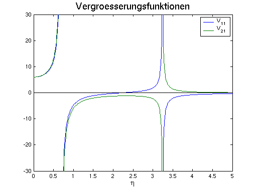 Graphen V11/V21 ber eta
