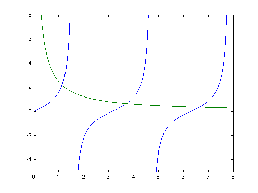 Eigenwertgleichung graphisch