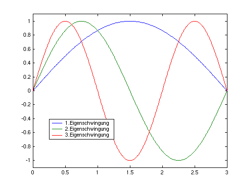 Eigenschwingungen