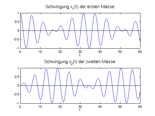 Masse-Feder-System