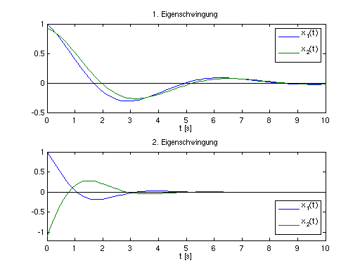 x-t-Diagramm der beiden
            Eigenschwingungen