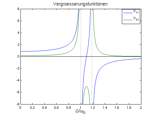 Masse-Feder-System mit Erregung