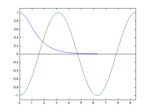 Eigenwertgleichung graphisch