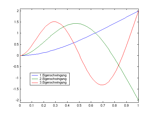 Eigenschwingungsformen des Balkens