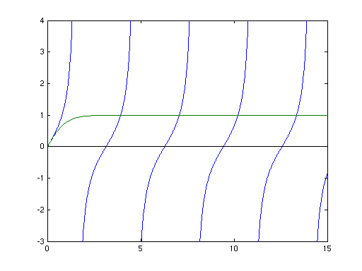 Eigenwertgleichung graphisch