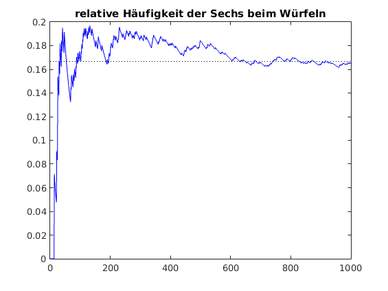 relative
              Häufigkeit der 6