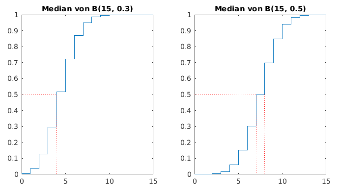 Median aus cdf