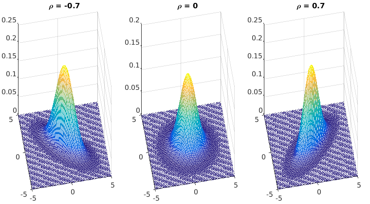 bivariate Normalverteilung