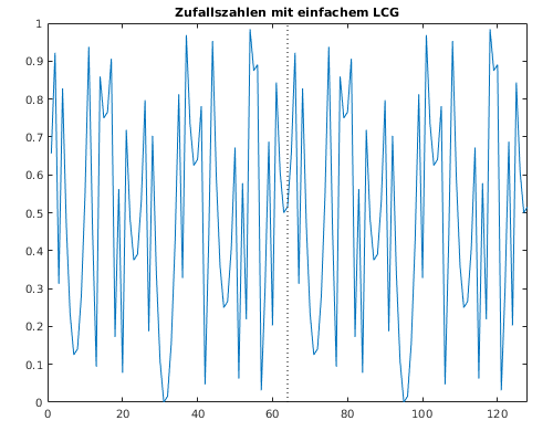 Graph mit Zufallsfolge