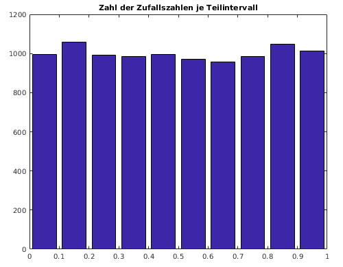 Verteilung der Zufallszahlen