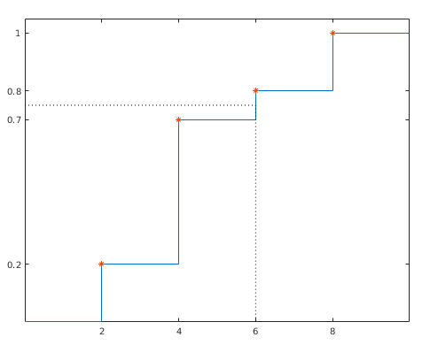 Strecken-Aufteilung mit Verteilungsfunktion
