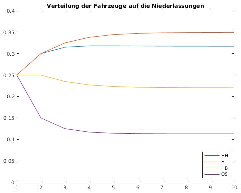 Matlab-Plot der Verteilung