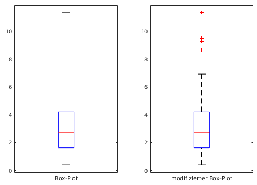 Box-Plots