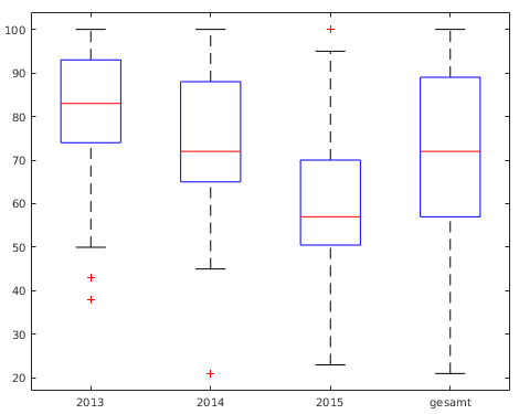 Box-Plots