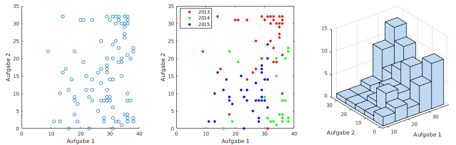 2d-Plots