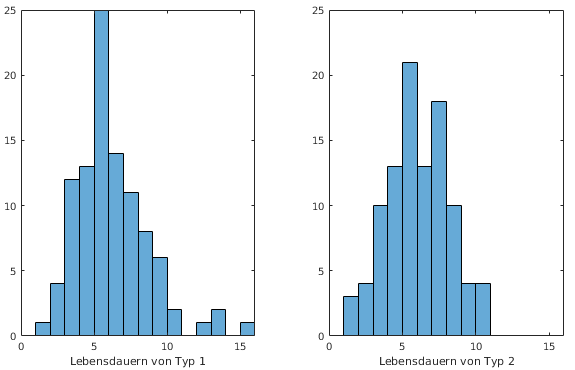 Histogram